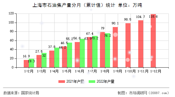 上海市石油焦产量分月(累计值)统计 上海市石油焦产量分月(累计值)统计