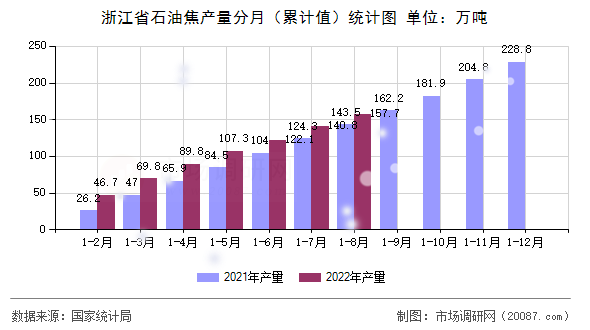 浙江省石油焦产量分月(累计值)统计图 浙江省石油焦产量分月(累计值)统计图