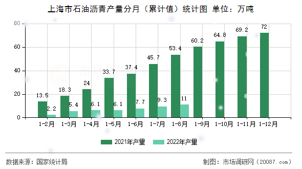 上海市石油沥青产量分月（累计值）统计图