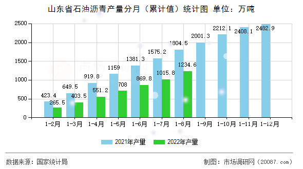 山东省石油沥青产量分月(累计值)统计图 山东省石油沥青产量分月(累计值)统计图