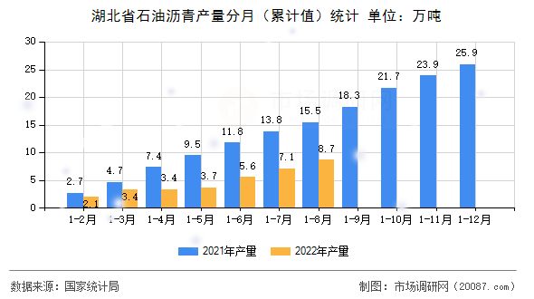 湖北省石油沥青产量分月（累计值）统计
