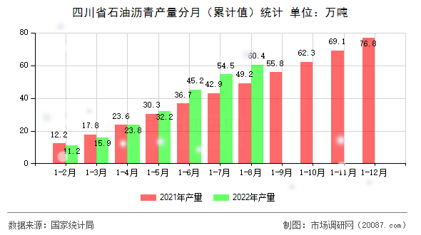 四川省石油沥青产量分月（累计值）统计