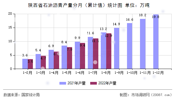 陕西省石油沥青产量分月（累计值）统计图