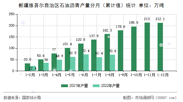 新疆维吾尔自治区石油沥青产量分月(累计值)统计 新疆维吾尔自治区石油沥青产量分月(累计值)统计