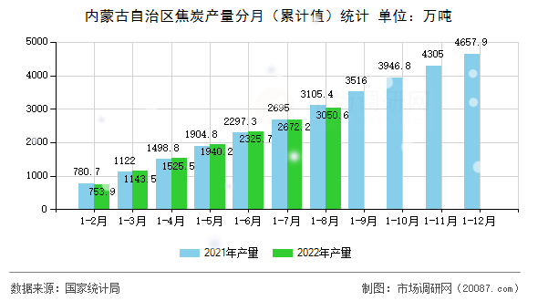 内蒙古自治区焦炭产量分月(累计值)统计 内蒙古自治区焦炭产量分月(累计值)统计