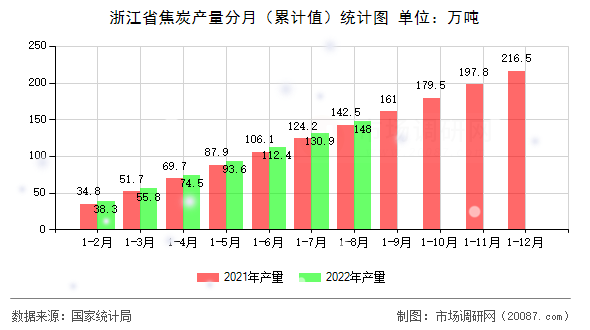 浙江省焦炭产量分月(累计值)统计图 浙江省焦炭产量分月(累计值)统计图