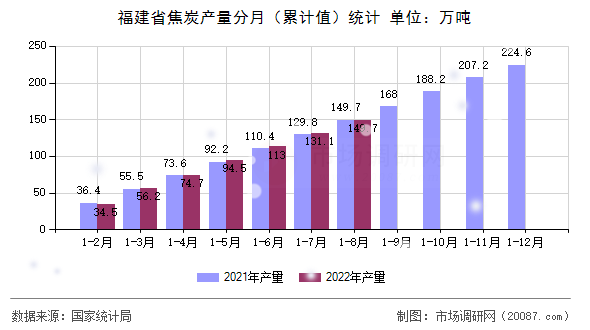 福建省焦炭产量分月（累计值）统计