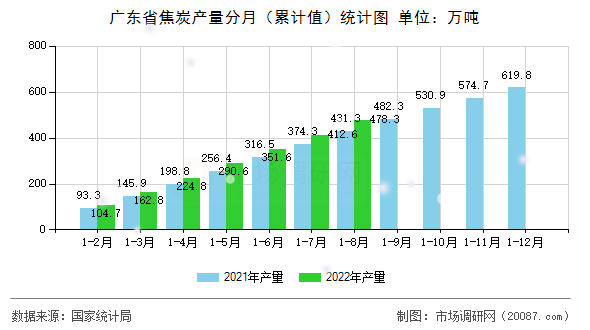 广东省焦炭产量分月（累计值）统计图