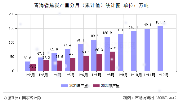 青海省焦炭产量分月（累计值）统计图