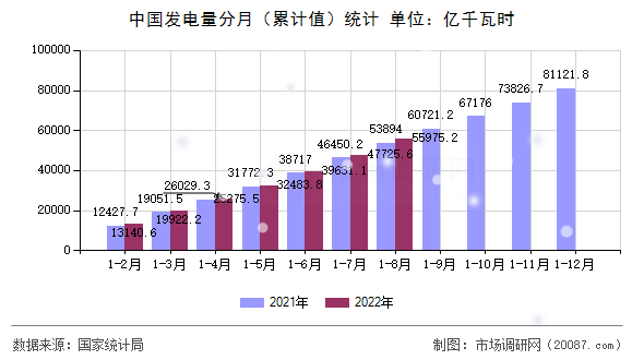 中国发电量分月（累计值）统计