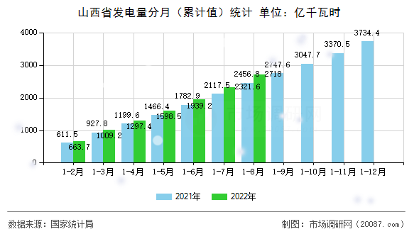 山西省发电量分月（累计值）统计