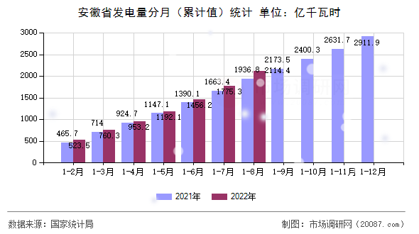 安徽省发电量分月（累计值）统计