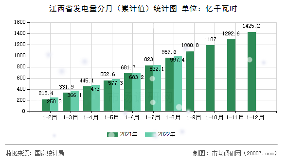 江西省发电量分月（累计值）统计图