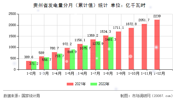 贵州省发电量分月(累计值)统计 贵州省发电量分月(累计值)统计