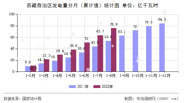 西藏自治区发电量分月（累计值）统计图