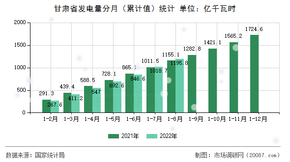 甘肃省发电量分月(累计值)统计 甘肃省发电量分月(累计值)统计
