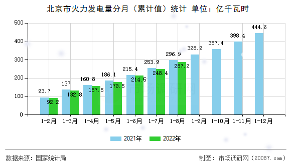 北京市火力发电量分月（累计值）统计