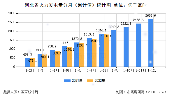 河北省火力发电量分月（累计值）统计图