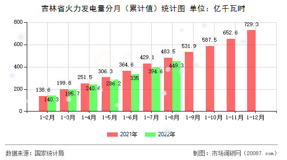 吉林省火力发电量分月（累计值）统计图