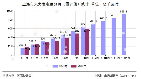 上海市火力发电量分月(累计值)统计 上海市火力发电量分月(累计值)统计