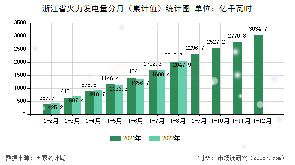 浙江省火力发电量分月(累计值)统计图 浙江省火力发电量分月(累计值)统计图