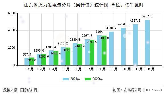 山东省火力发电量分月(累计值)统计图 山东省火力发电量分月(累计值)统计图