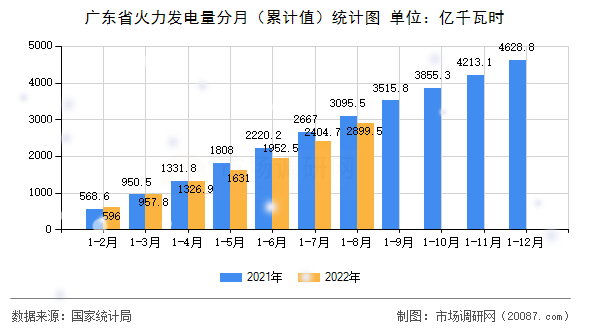 广东省火力发电量分月（累计值）统计图