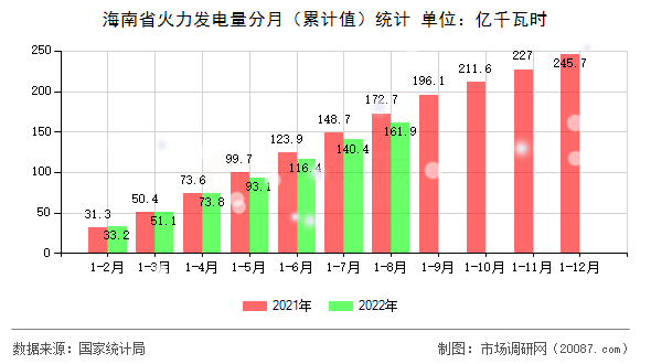 海南省火力发电量分月（累计值）统计
