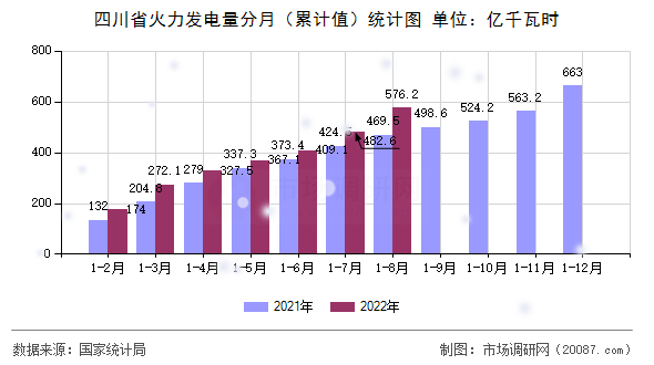 四川省火力发电量分月(累计值)统计图 四川省火力发电量分月(累计值)统计图