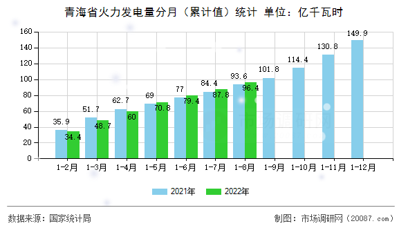 青海省火力发电量分月（累计值）统计