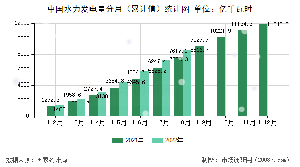 中国水力发电量分月（累计值）统计图