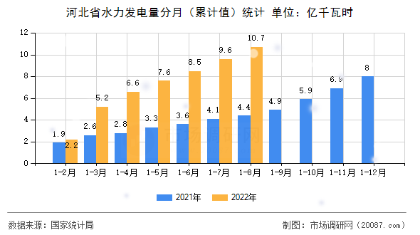 河北省水力发电量分月（累计值）统计