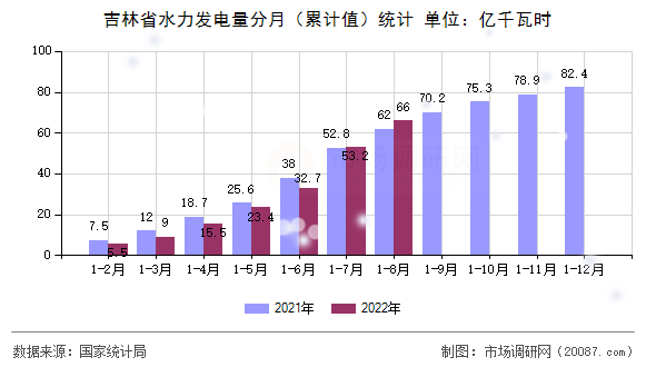 吉林省水力发电量分月（累计值）统计