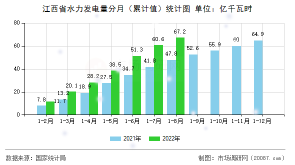 江西省水力发电量分月（累计值）统计图