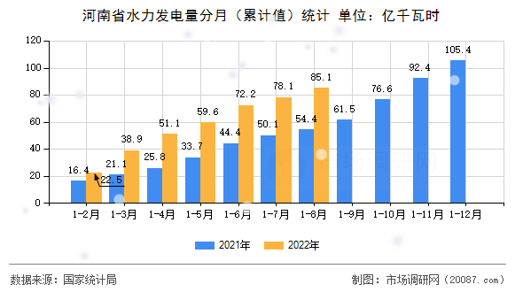 河南省水力发电量分月（累计值）统计