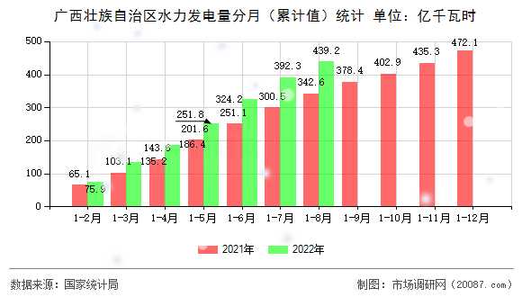 广西壮族自治区水力发电量分月（累计值）统计