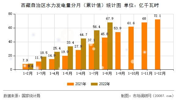 西藏自治区水力发电量分月（累计值）统计图