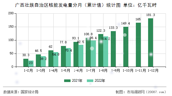 广西壮族自治区核能发电量分月（累计值）统计图