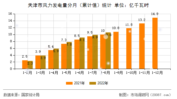 天津市风力发电量分月（累计值）统计
