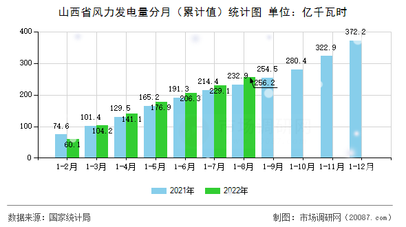 山西省风力发电量分月(累计值)统计图 山西省风力发电量分月(累计值)统计图