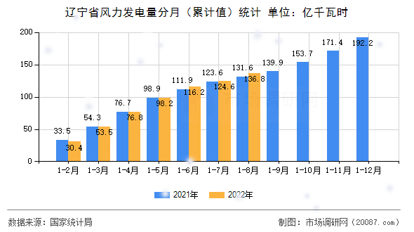 辽宁省风力发电量分月（累计值）统计