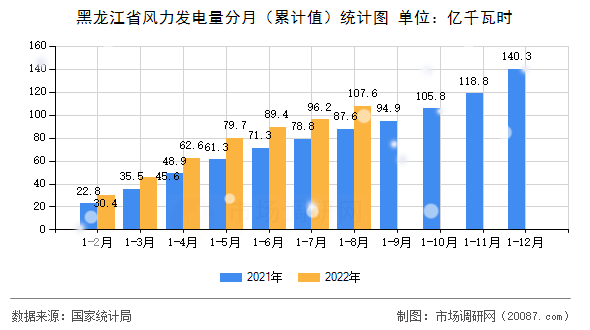 黑龙江省风力发电量分月(累计值)统计图 黑龙江省风力发电量分月(累计值)统计图