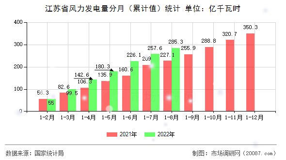 江苏省风力发电量分月（累计值）统计