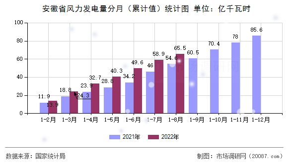 安徽省风力发电量分月（累计值）统计图