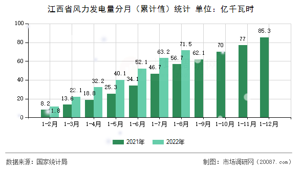 江西省风力发电量分月(累计值)统计 江西省风力发电量分月(累计值)统计