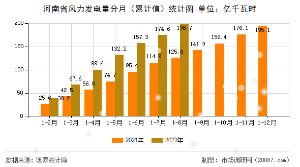 河南省风力发电量分月（累计值）统计图