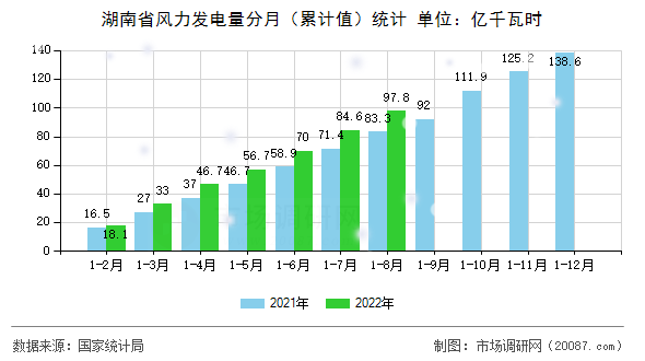 湖南省风力发电量分月（累计值）统计