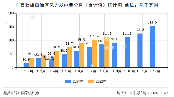 广西壮族自治区风力发电量分月（累计值）统计图