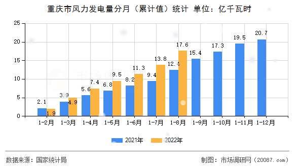 重庆市风力发电量分月（累计值）统计