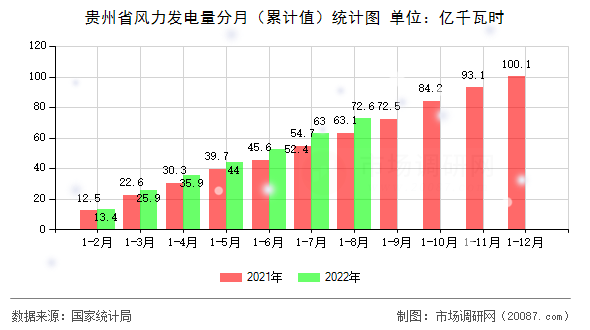 贵州省风力发电量分月（累计值）统计图